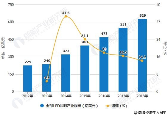 2012-2018年全球LED照明产业规模统计及增長(cháng)情况