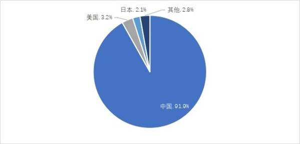 2020年全球便携式储能(néng)主要生产國(guó)家和區(qū)域分(fēn)布