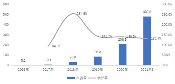 2016-2021年全球便携式储能(néng)出货量：万台