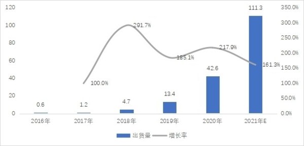 2016-2021年全球便携式储能(néng)市场规模：亿元