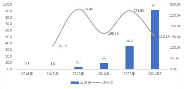 2016-2021年中國(guó)便携式储能(néng)产值：亿元