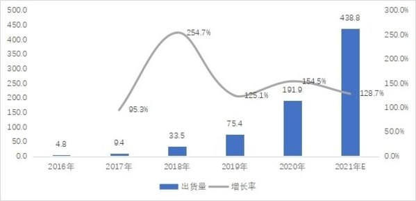 2016-2021年中國(guó)便携式储能(néng)出货量：万台