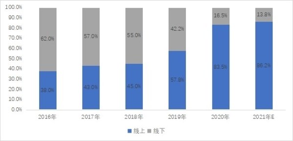 2016-2021年不同销售渠道份额变化趋势