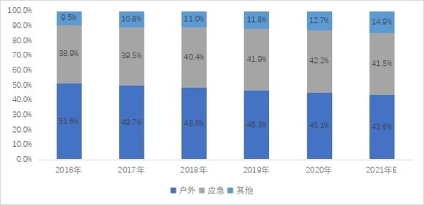 2016-2021年不同应用(yòng)领域份额变化趋势