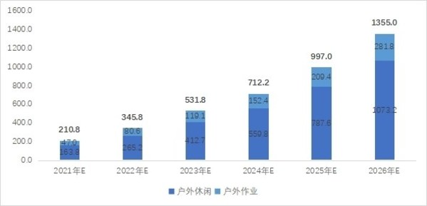 2021-2026年户外活动领域新(xīn)增需求预测：万台