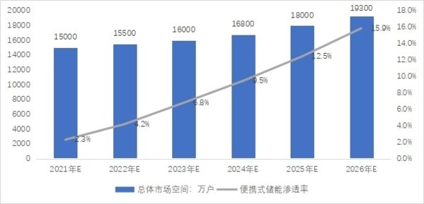 2021-2026年户外活动家庭数量及便携式储能(néng)市场渗透率预测：万户，%