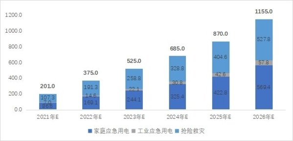 2021-2026年全球应急领域新(xīn)增需求预测：万台