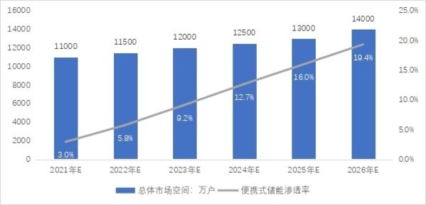 应急领域总體(tǐ)市场空间及便携式储能(néng)市场渗透率：万户，%