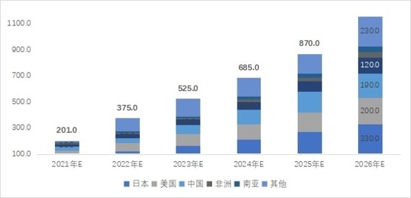 2021-2026年不同地區(qū)应急用(yòng)電(diàn)领域新(xīn)增需求预测：万台