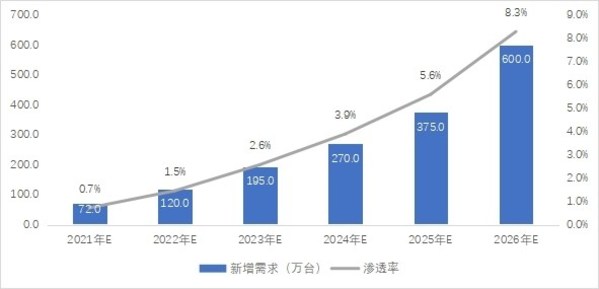 便携式储能(néng)在其他(tā)领域的新(xīn)增需求及渗透率预测：万台