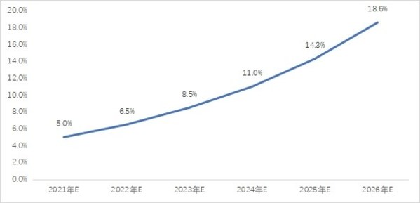 2021-2026年便携式储能(néng)对小(xiǎo)型燃油发電(diàn)机的替代比预测：%