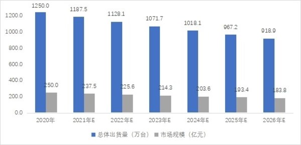 2020-2026年传统燃油可(kě)移动式发電(diàn)机总體(tǐ)规模及预测：万台