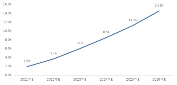 便携式储能(néng)总體(tǐ)市场渗透率预测