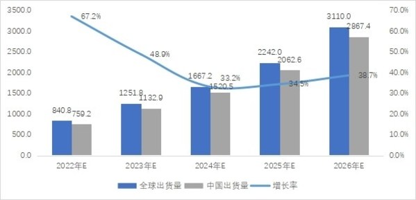 2022-2026年全球便携式储能(néng)出货量预测：万台