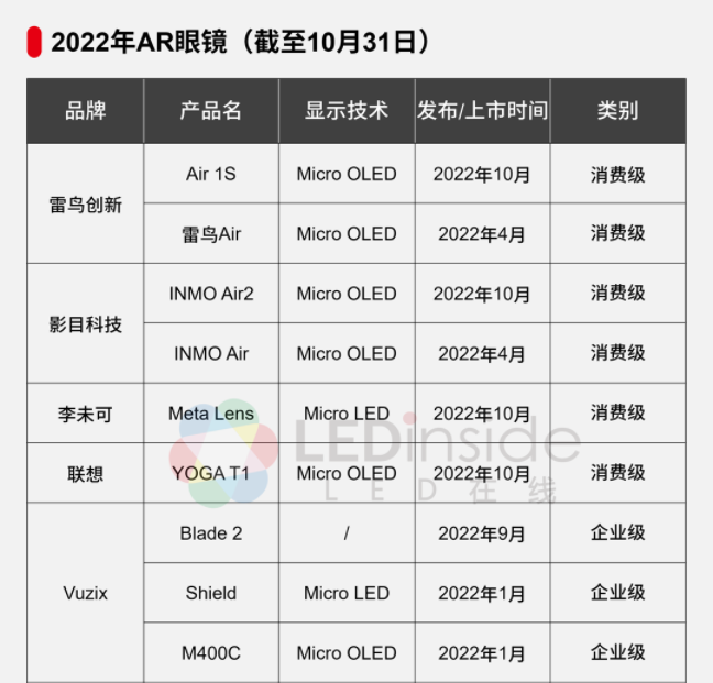 解决AR眼镜发展难题，Micro LED為(wèi)何关键？