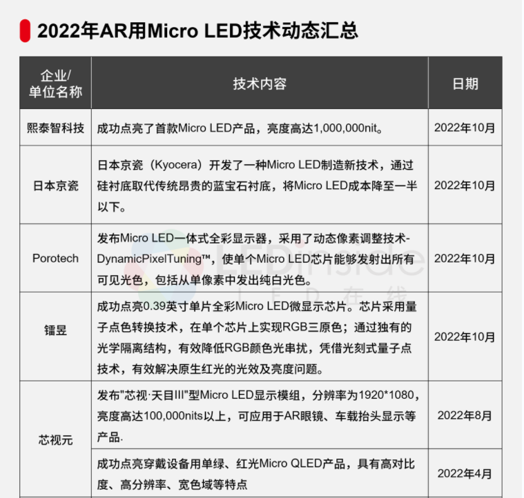 解决AR眼镜发展难题，Micro LED為(wèi)何关键？