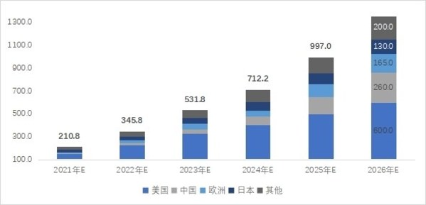 2021-2026年不同地區(qū)户外活动领域新(xīn)增需求预测：万台