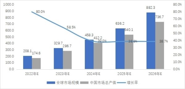 2022-2026年全球便携式储能(néng)市场规模预测：亿元